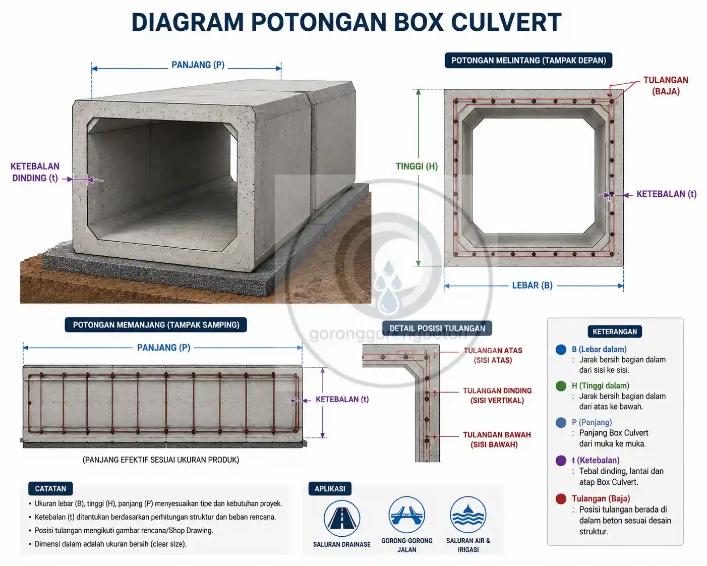 Potongan Box Culvert