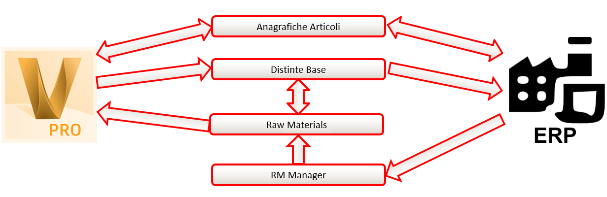 DataEdge workflow
