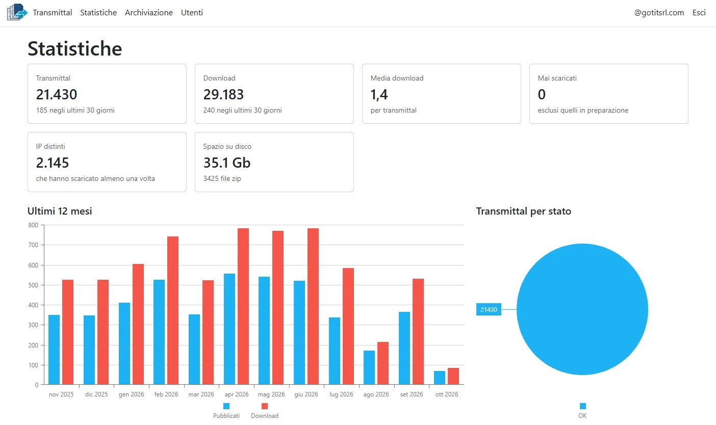 Pagina Statistiche del portale: totale pacchetti e download, media download per pacchetto, pacchetti mai scaricati, spazio occupato e grafico degli ultimi 12 mesi