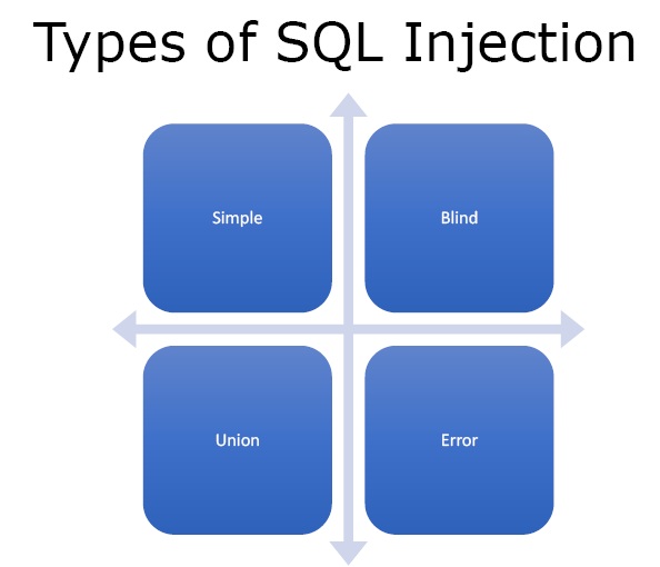 Sql injection is one of the attack types used in accessing these databases through a malicious party by inputting data to take control of sql . Ethical Hacking Course: SQL Injection Theory | Gotowebsecurity
