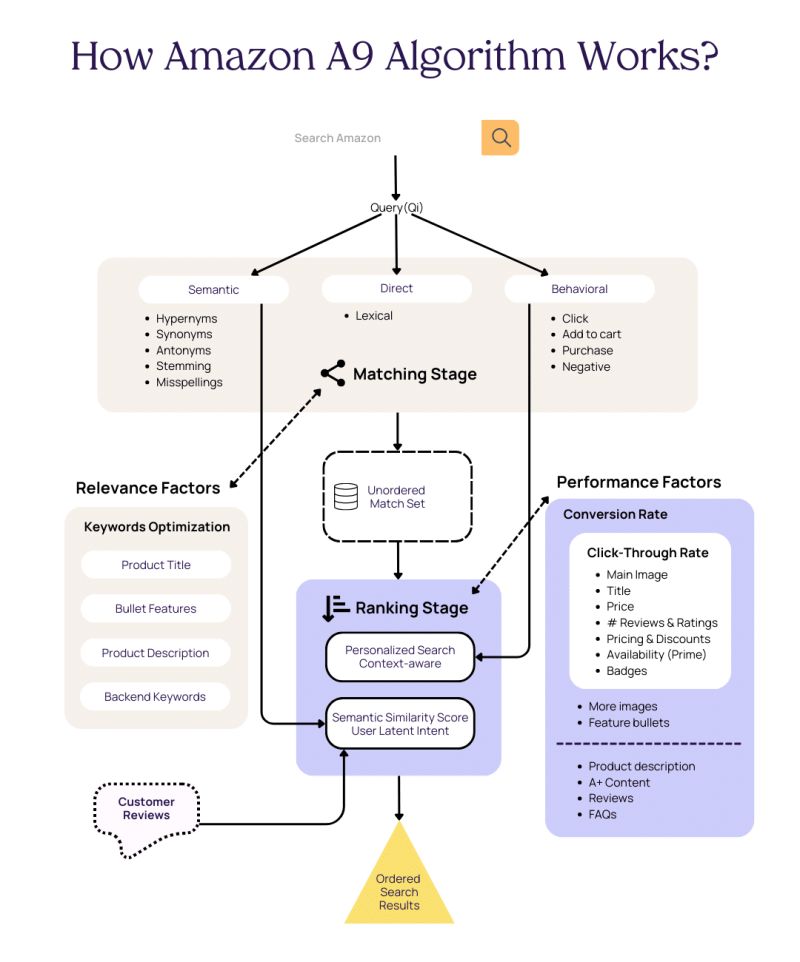 Amazon A9 Algorithm What You Need To Know Capforge - Artistic Dark Pattern - 8K