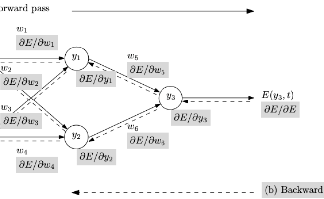 Automatic Differentiation Using Gradient Tapes - Gowri Shankar