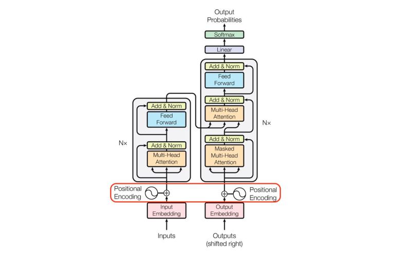 Understanding Self Attention And Positional Encoding Of The Transformer Architecture Gowri Shankar - Stunning Full HD Sunset Pictures | Free Download