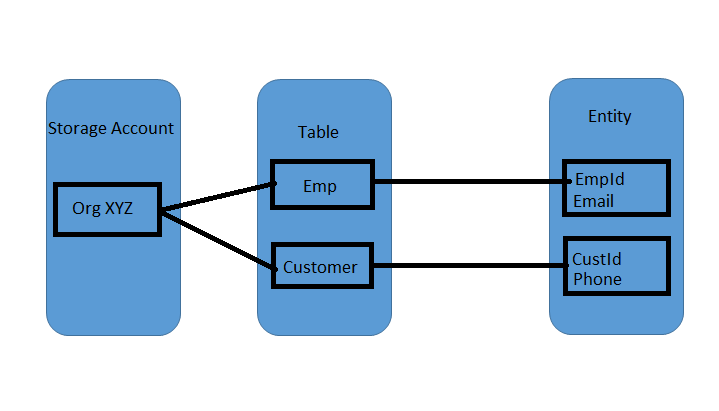 Azure Table Storage With ASP.NET Core WEB API - Gowtham K