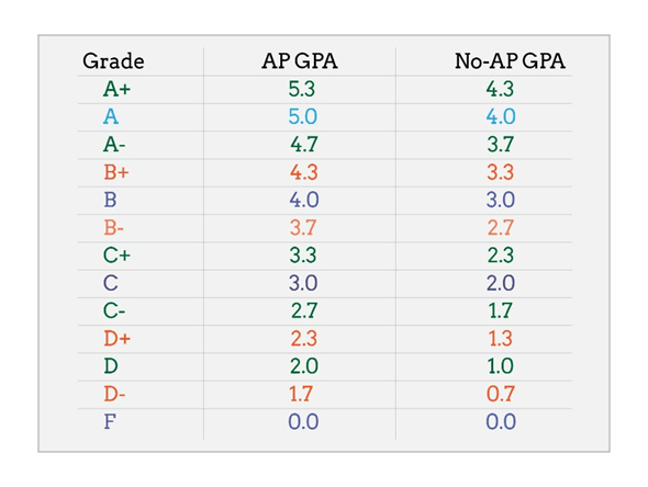 How to calculate gpa