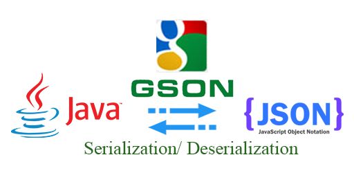 Gson Custom Serialization V Deserialization Gp Coder L P Tr Nh Java - Premium Abstract Texture Gallery - Retina