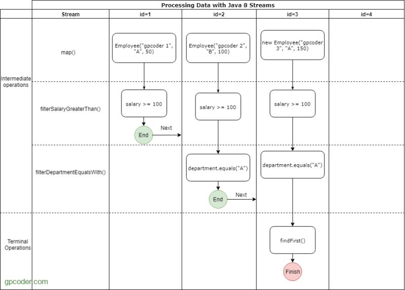 Java 8 Streams Lazy Evaluation Diagram - Space Photo Collection - High Resolution Quality