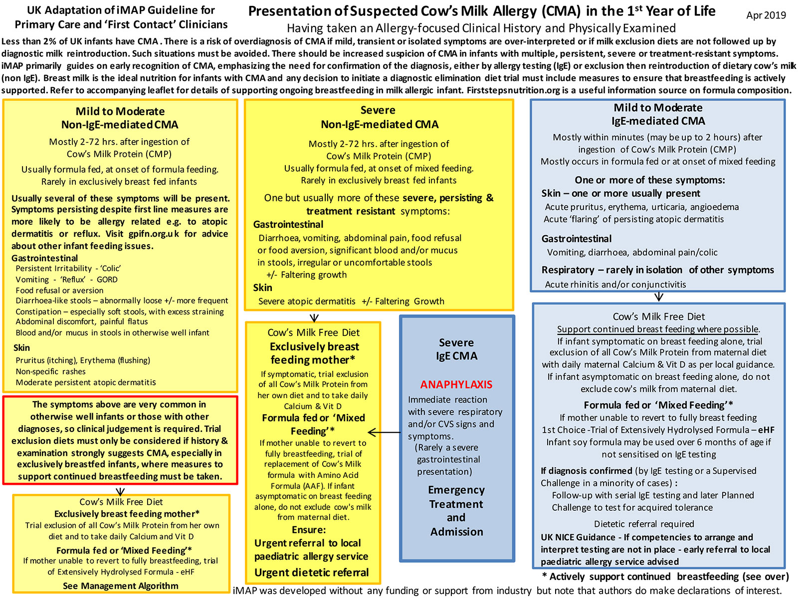 (a new baby and a new diet at the same time is a lot to adapt to!) some examples that people have found helpful are the facebook group dairy . The Milk Allergy In Primary Care Map Guideline 2019 The Gp Infant Feeding Network Uk