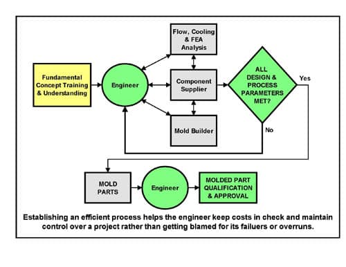 Organize to Optimize Injection Molded Component Development