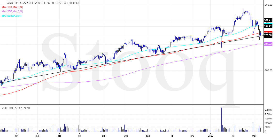 analiza techniczna, CD Projekt