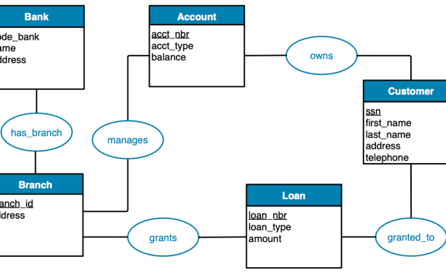 Data Modeling | Gianluca Quercini