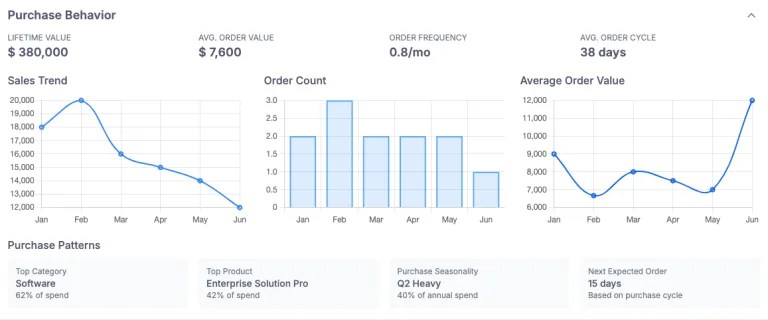 Dashboard showing client purchase behavior, sales trends, order count, and churn signals over time.
