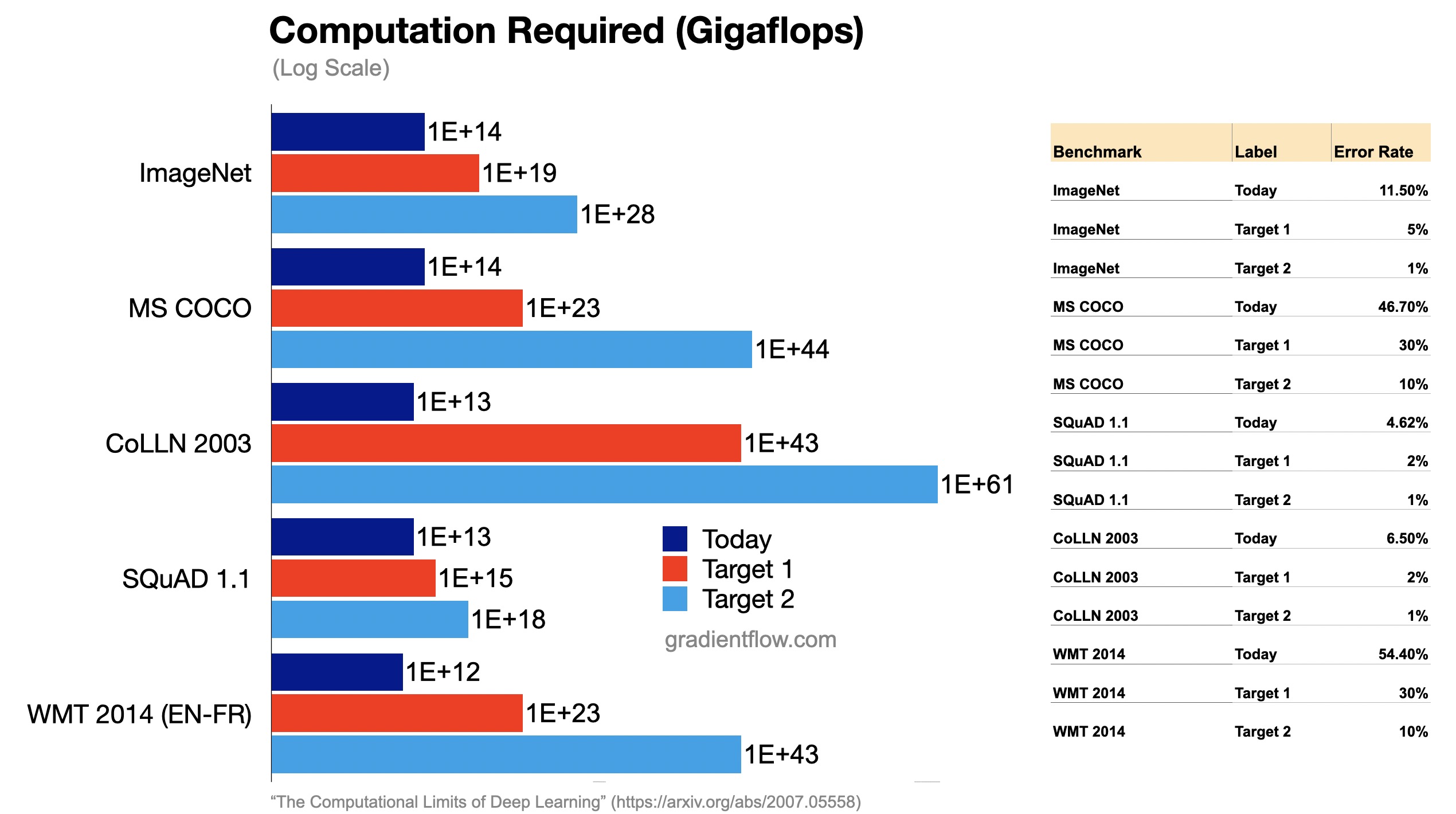 One Simple Chart: Computational Limits of Deep Learning - Gradient Flow