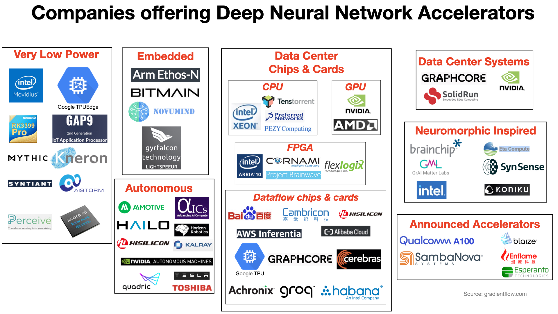 One Simple Graphic: companies that offer deep neural network accelerators