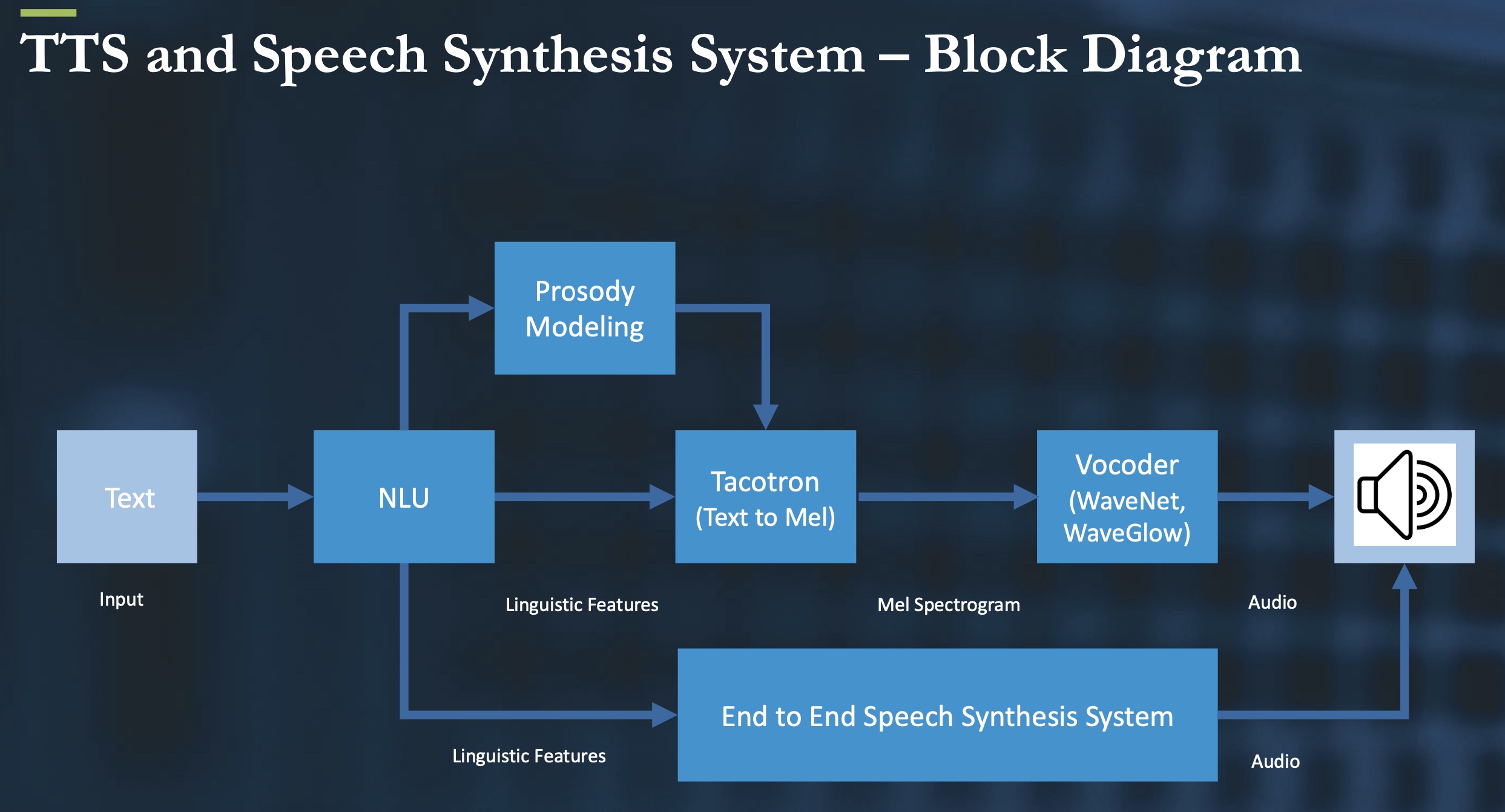 Speech synthesis technologies will drive the next wave of innovative