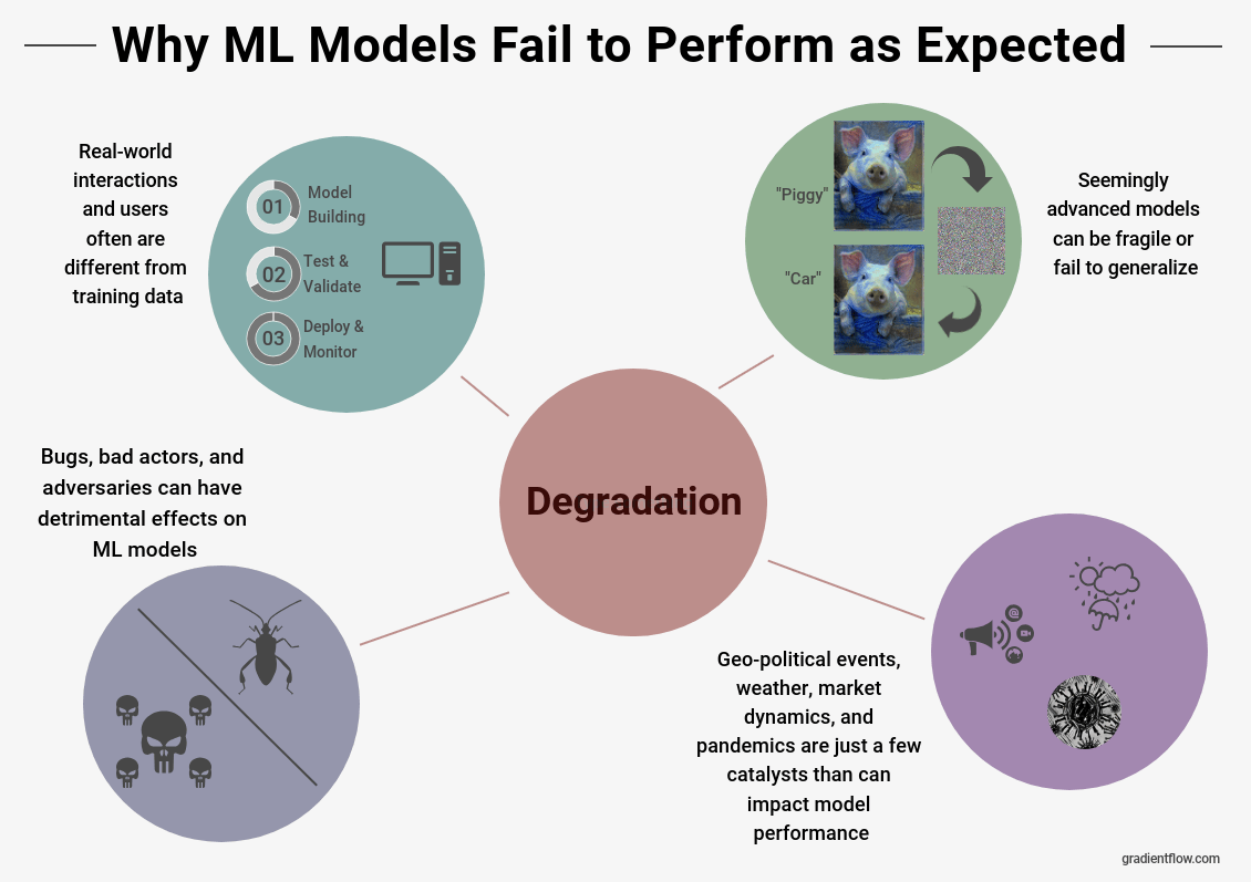 Examples of real-world situations that can cause a model to degrade.