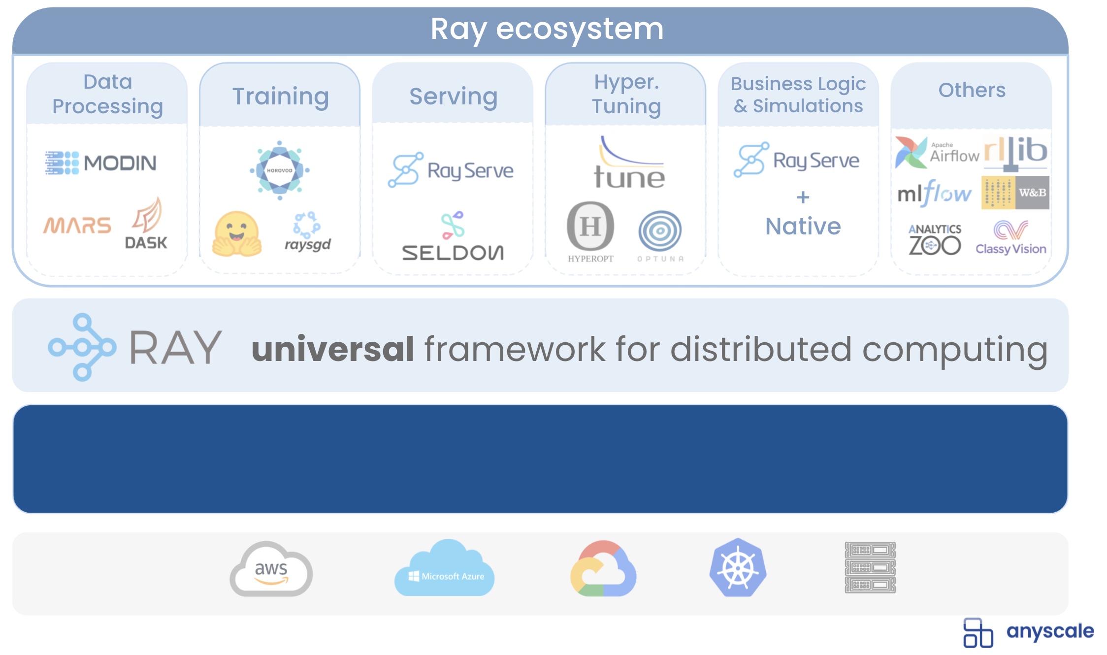 Ray Ecosystem and the Anyscale platform