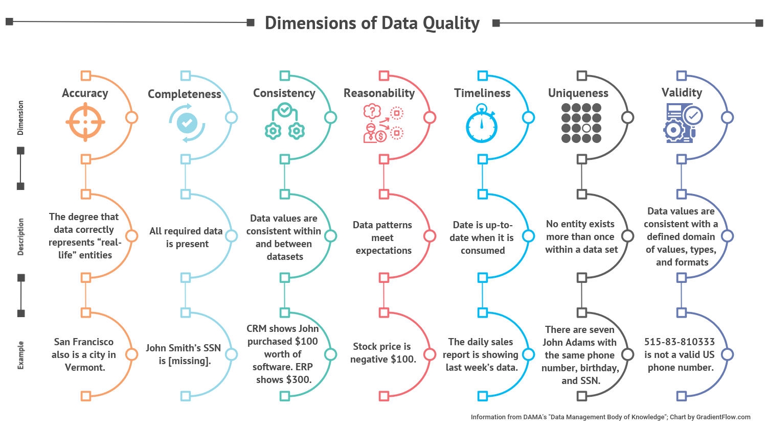 Data Quality Unpacked Gradient Flow