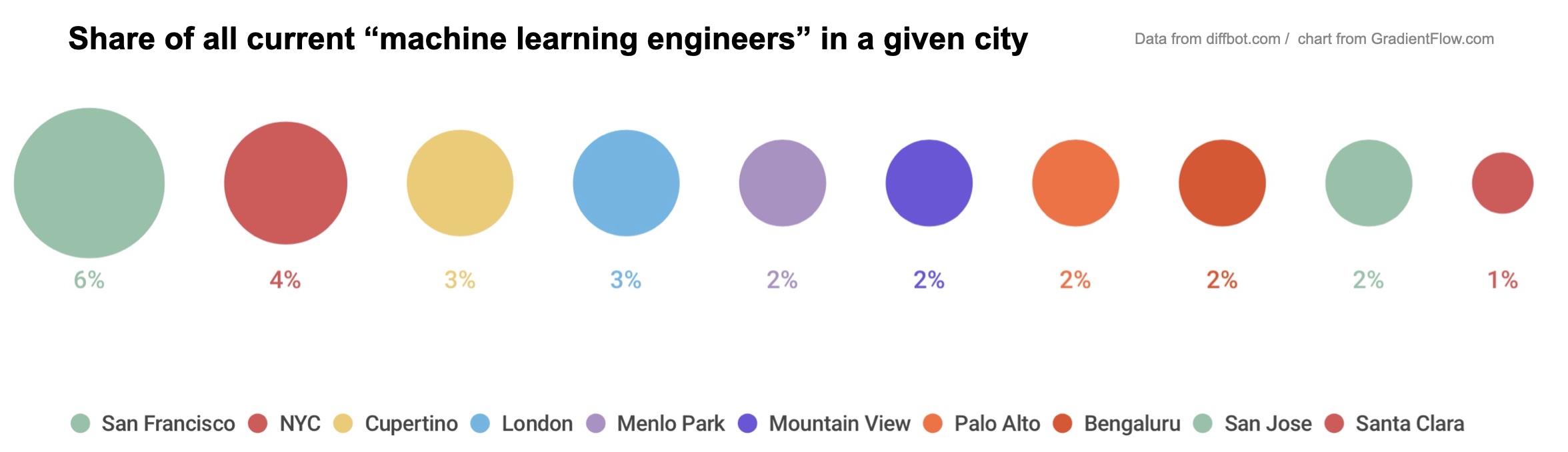 Where Do Machine Learning Engineers Work? - Gradient Flow