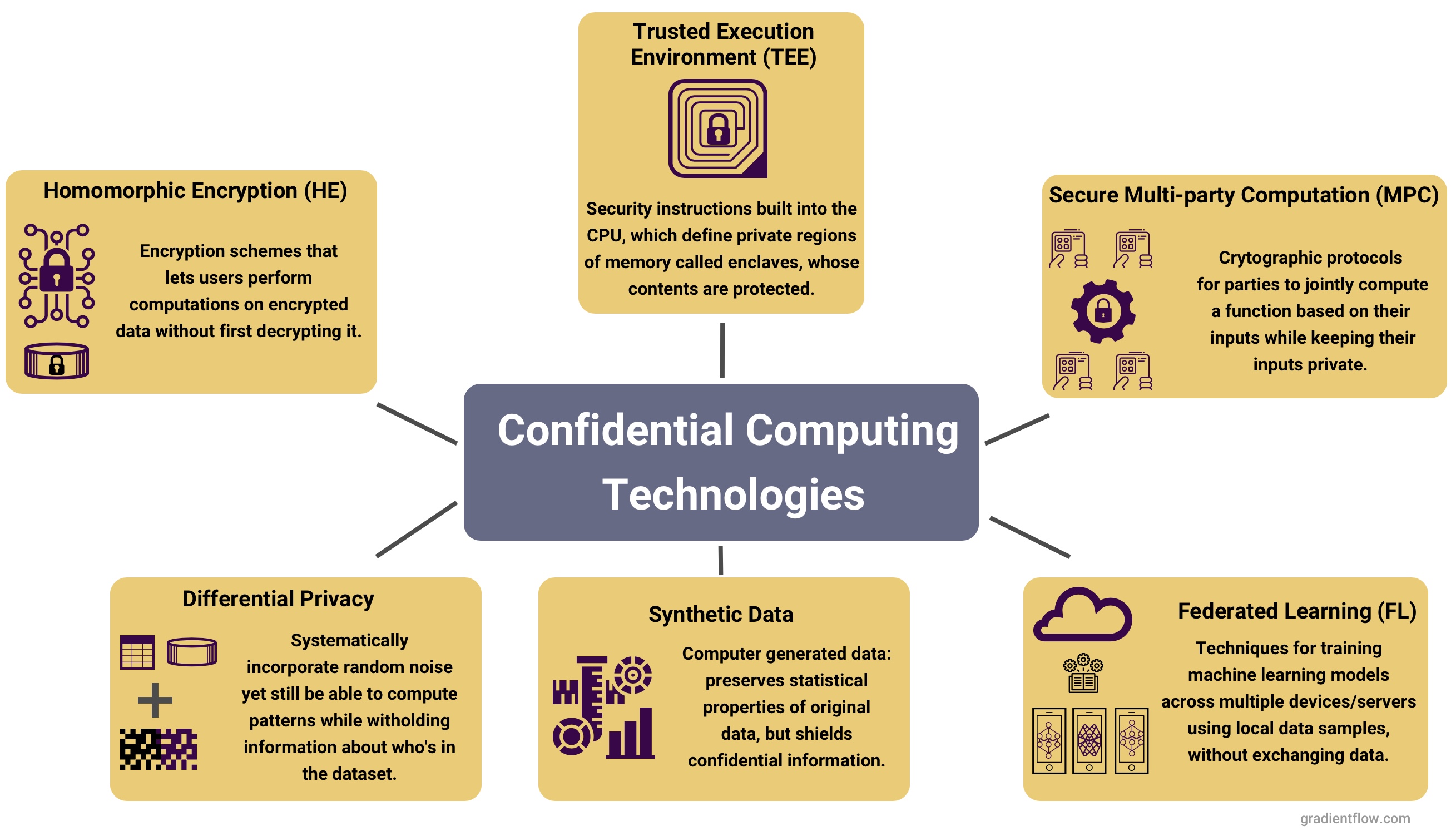 Confidential Computing and Machine Learning Gradient Flow