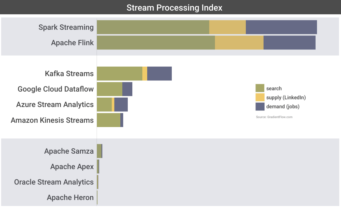 The Stream Processing Index - Gradient Flow