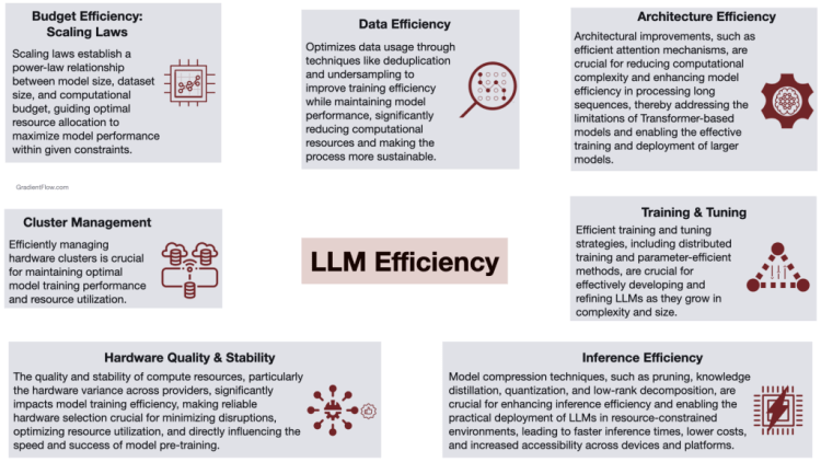 The Efficient Frontier of LLMs: Better, Faster, Cheaper - Gradient 