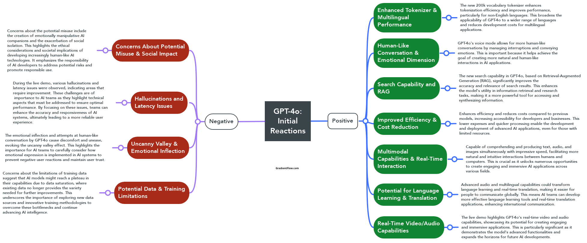 GPT-4o: Early Impressions and Insights - Gradient Flow