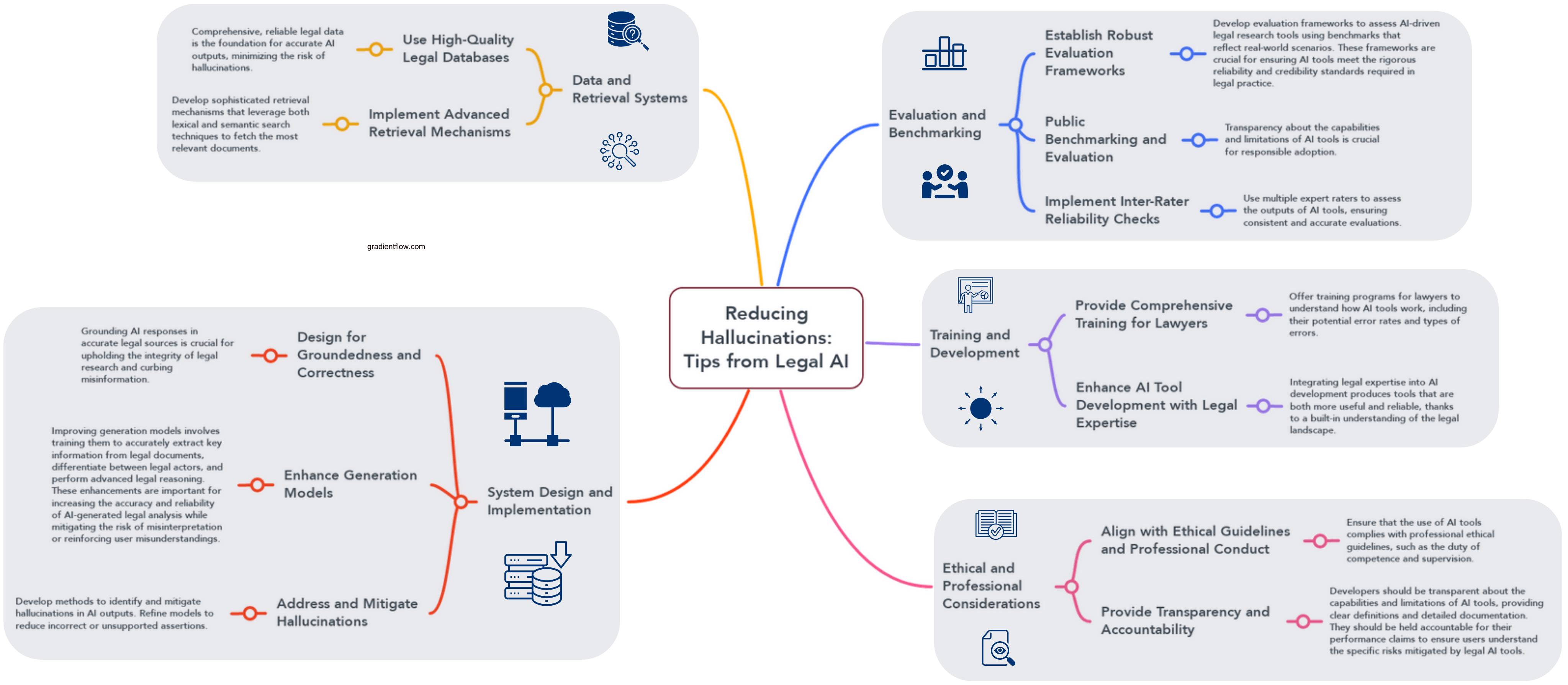 Reducing AI Hallucinations: Lessons from Legal AI - Gradient Flow