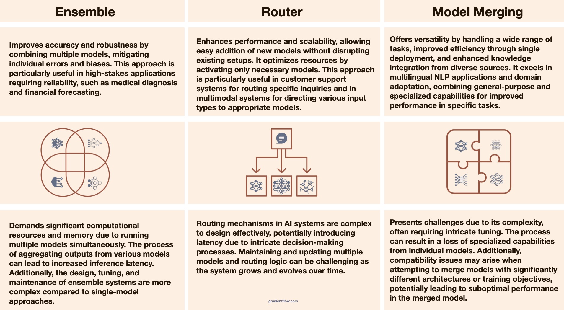 Unpacking Model Collaboration: Ensembles, Routers, and Merging 