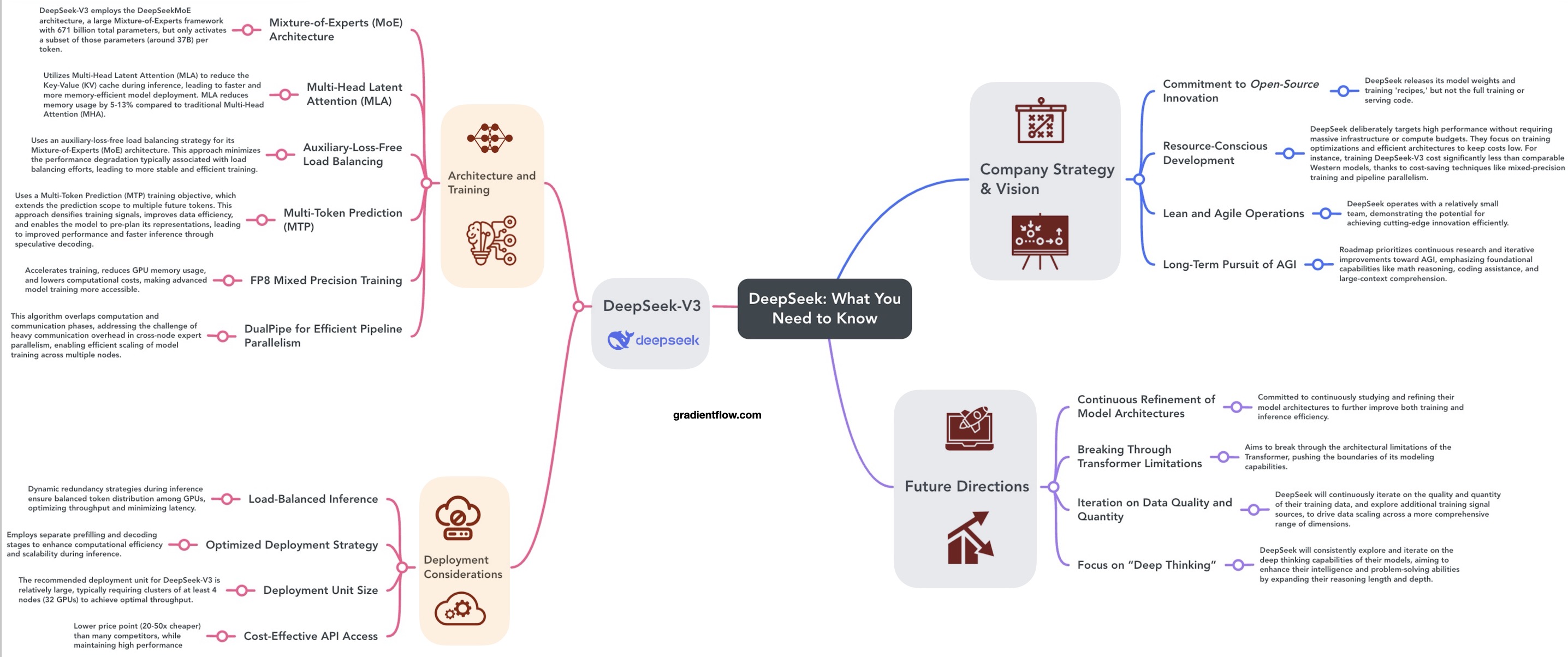 DeepSeek: What You Need to Know - Gradient Flow