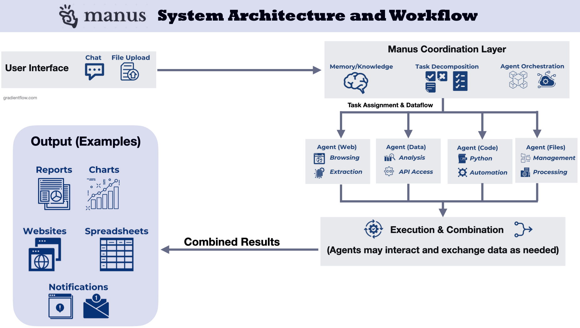 Diagramma del flusso di lavoro e dell'architettura di Manus AI