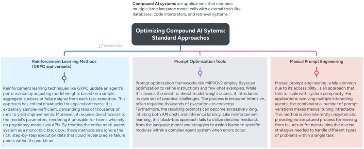 Beyond RL: A New Paradigm for Agent Optimization