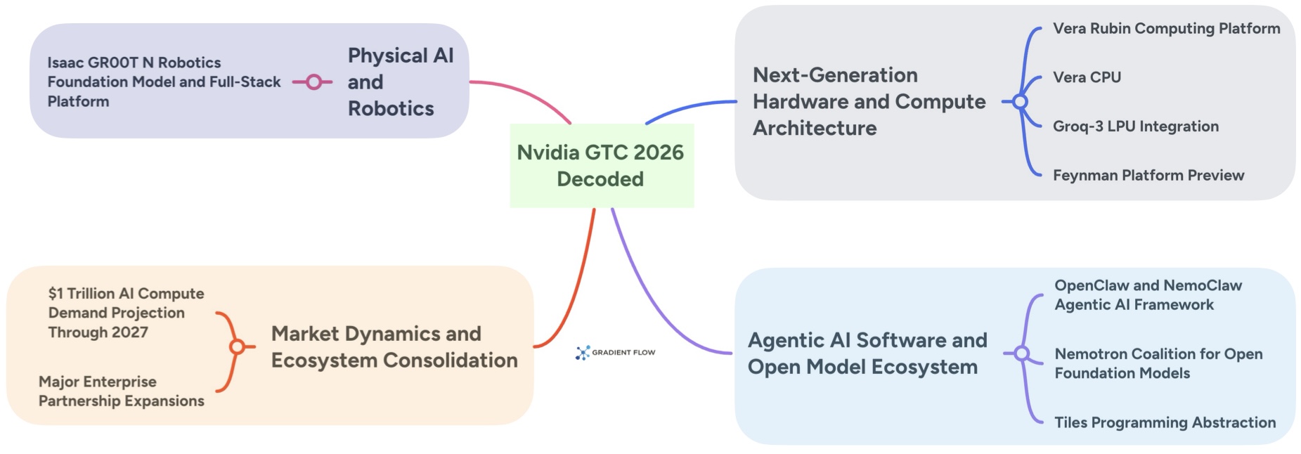 NVIDIA’s Next Moves: A Practitioner’s Guide to GTC 2026