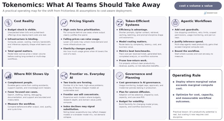 Tokenomics: AI’s New Design Constraint