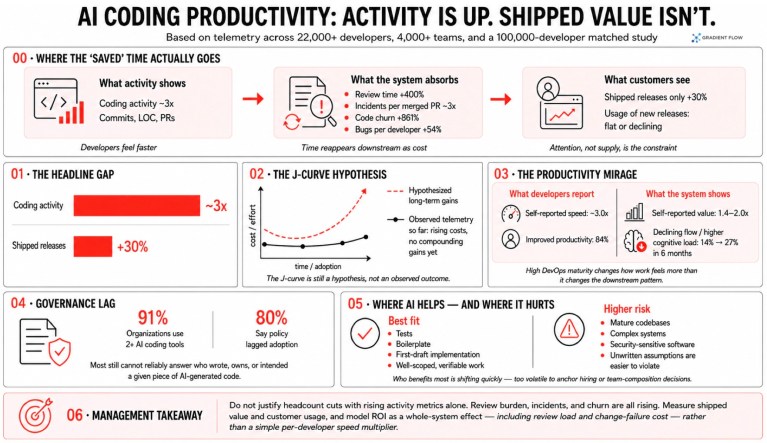 Does AI Actually Make Developers More Productive? The Evidence, For and Against
