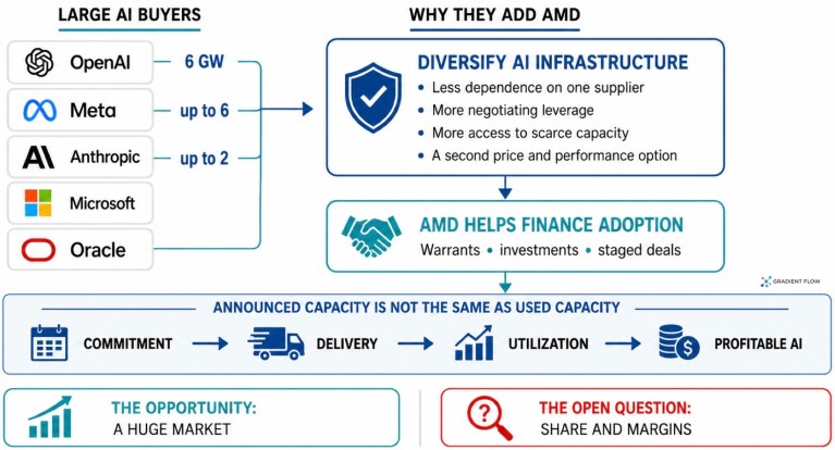 Inside AMD’s AI Bet