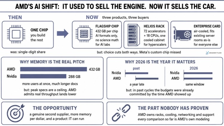 Inside AMD’s AI Bet