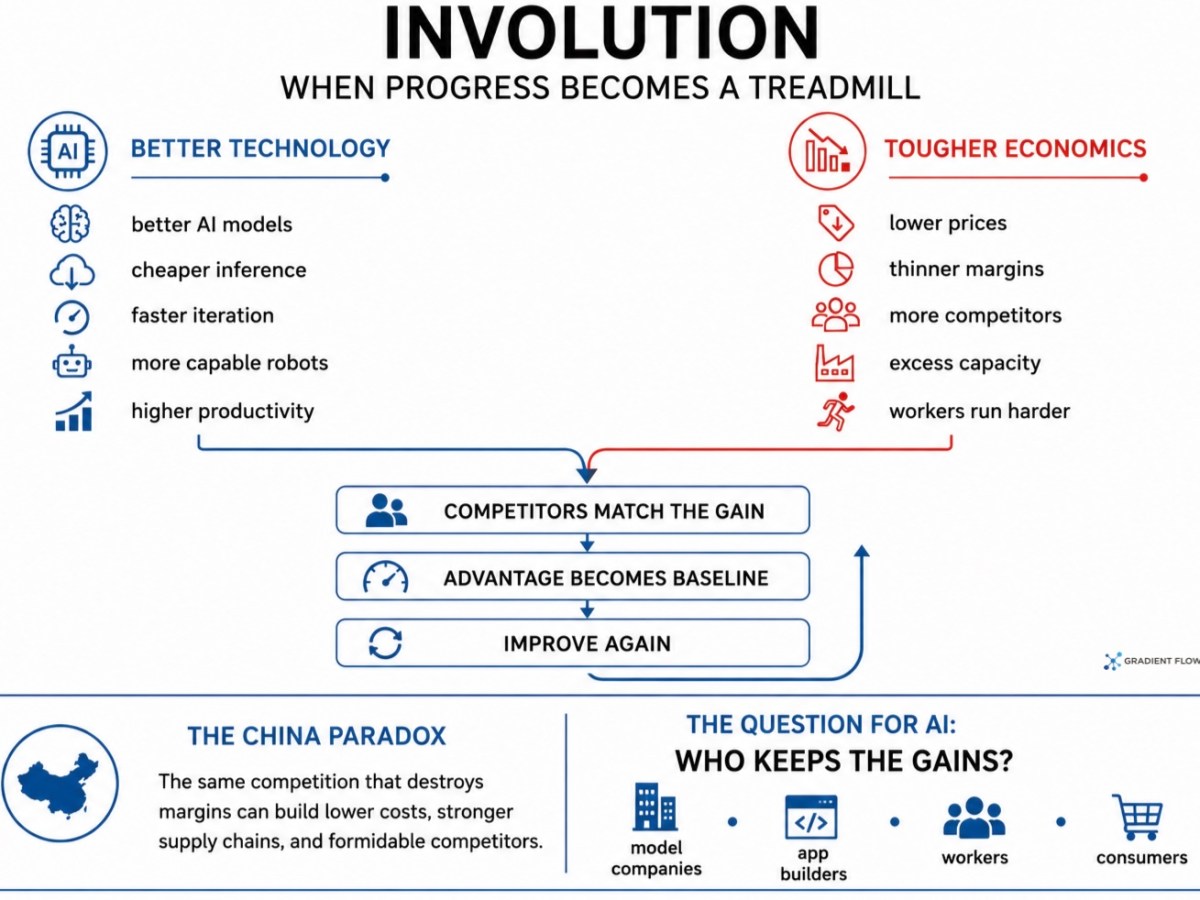 China’s AI Involution