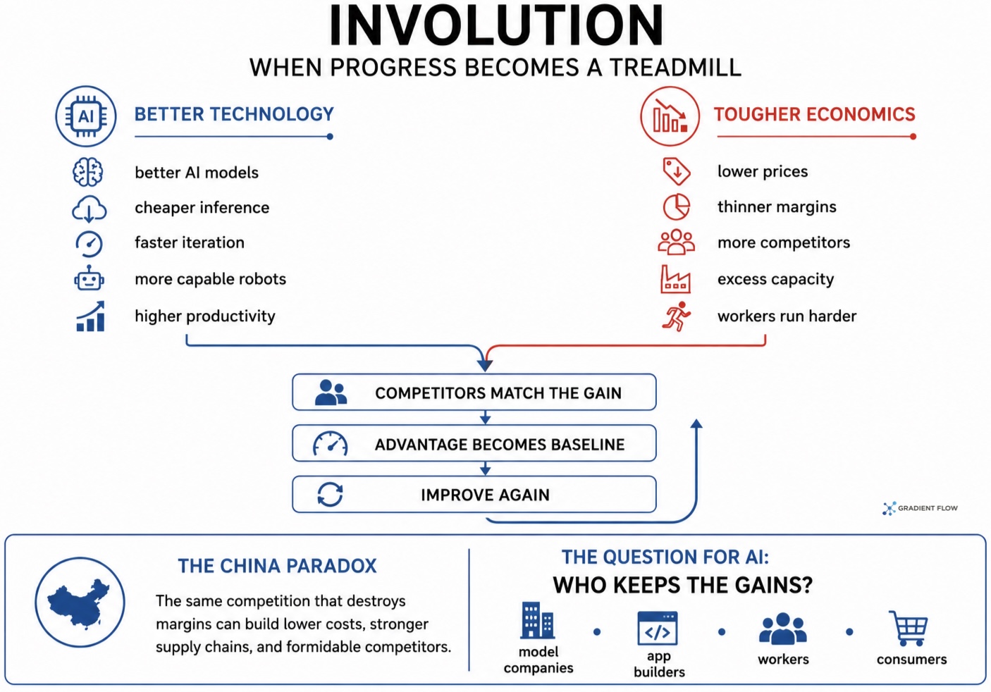 China’s AI Involution