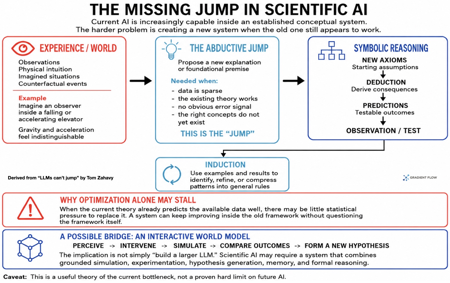 What Comes After Language Models