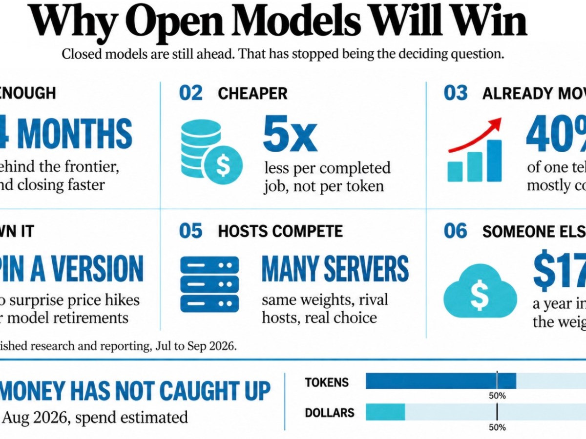 Six Reasons I Think Open AI Models Will Win