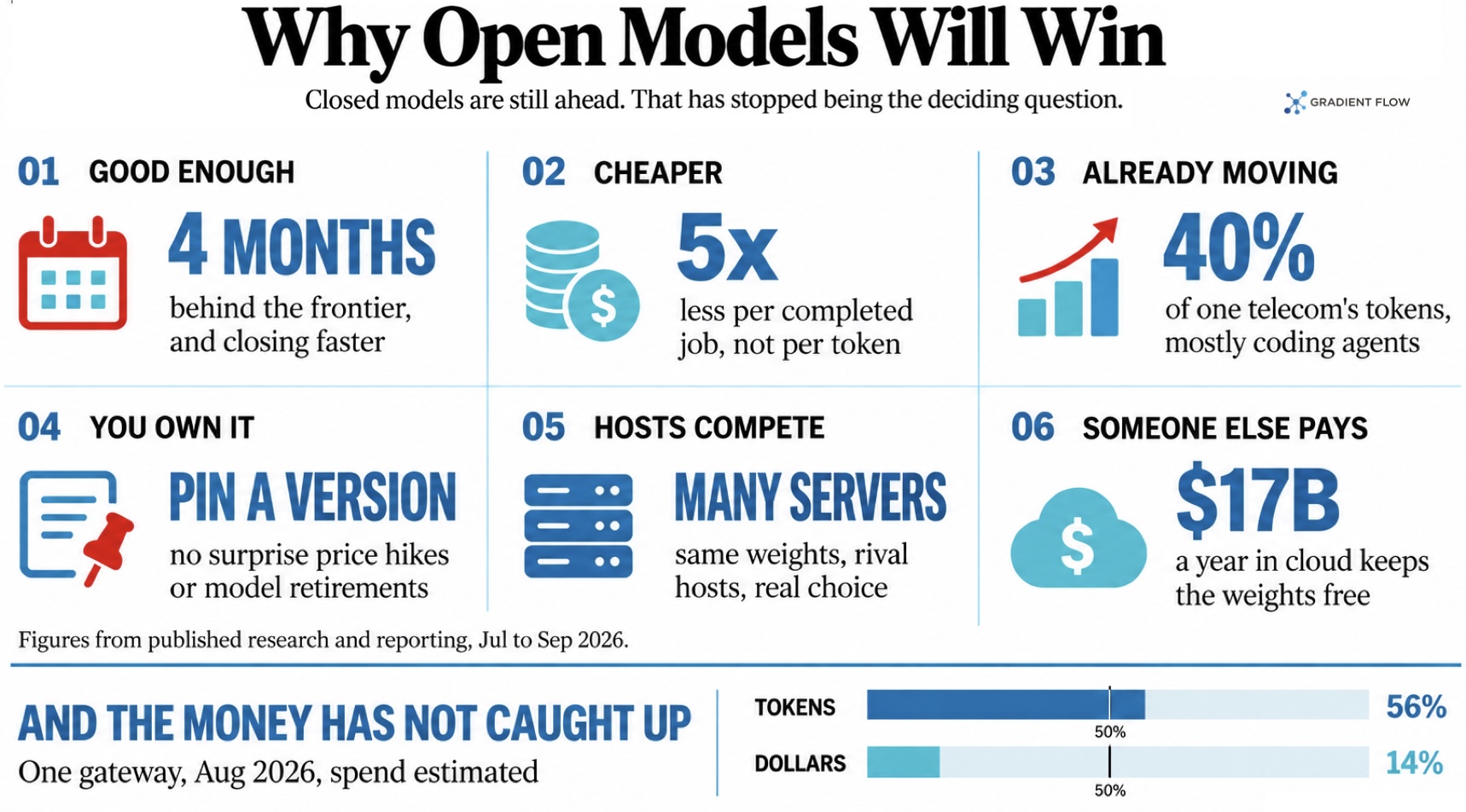 Six Reasons I Think Open AI Models Will Win