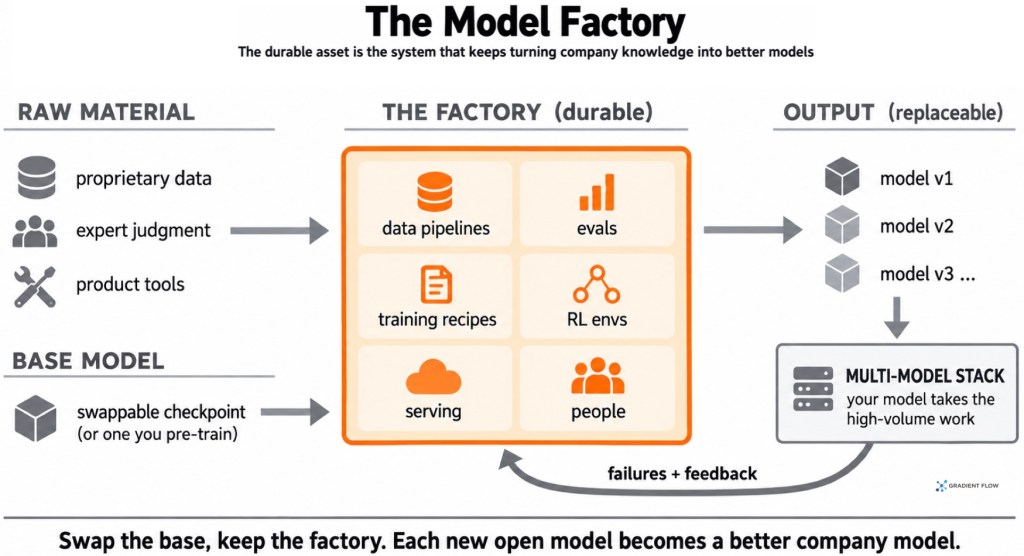 The Model Factory Matters More Than the Model