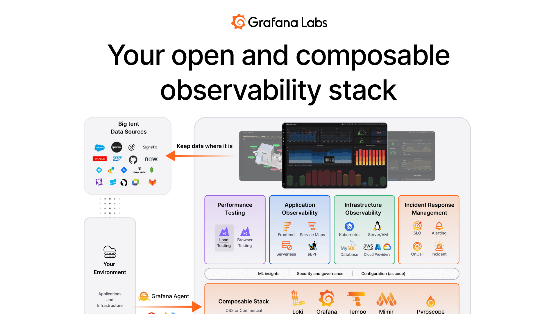 The grafana stack