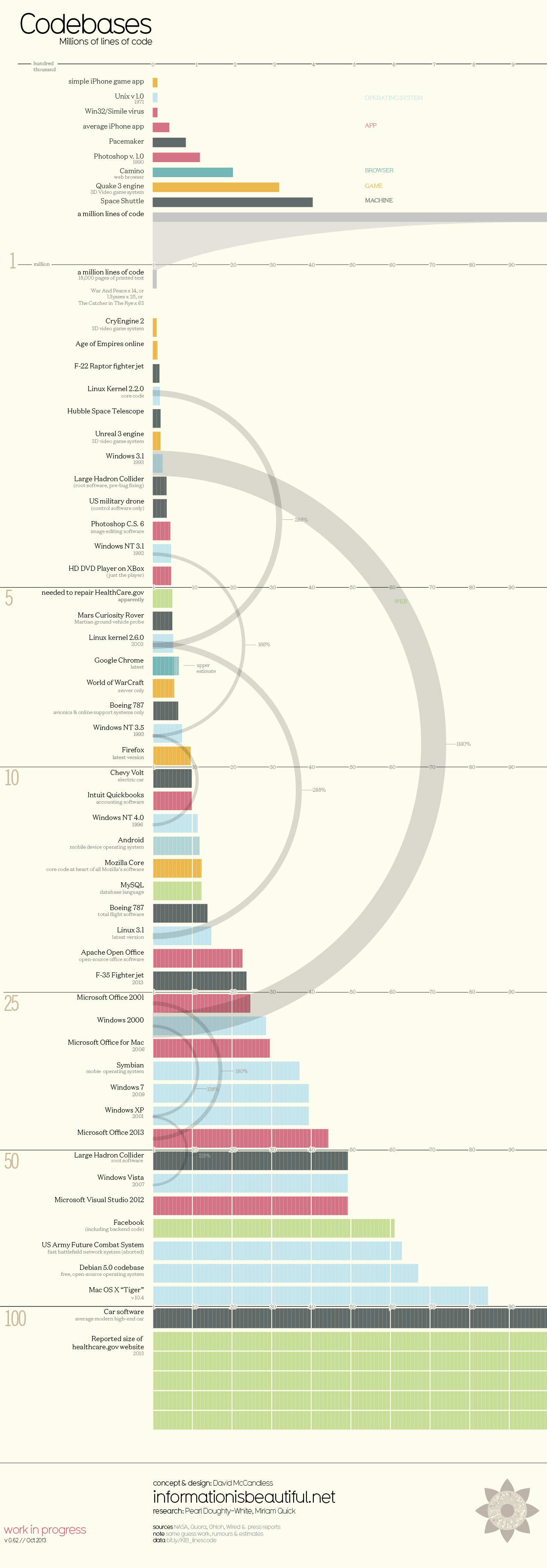 Your Life on Code: Million Lines of Code
