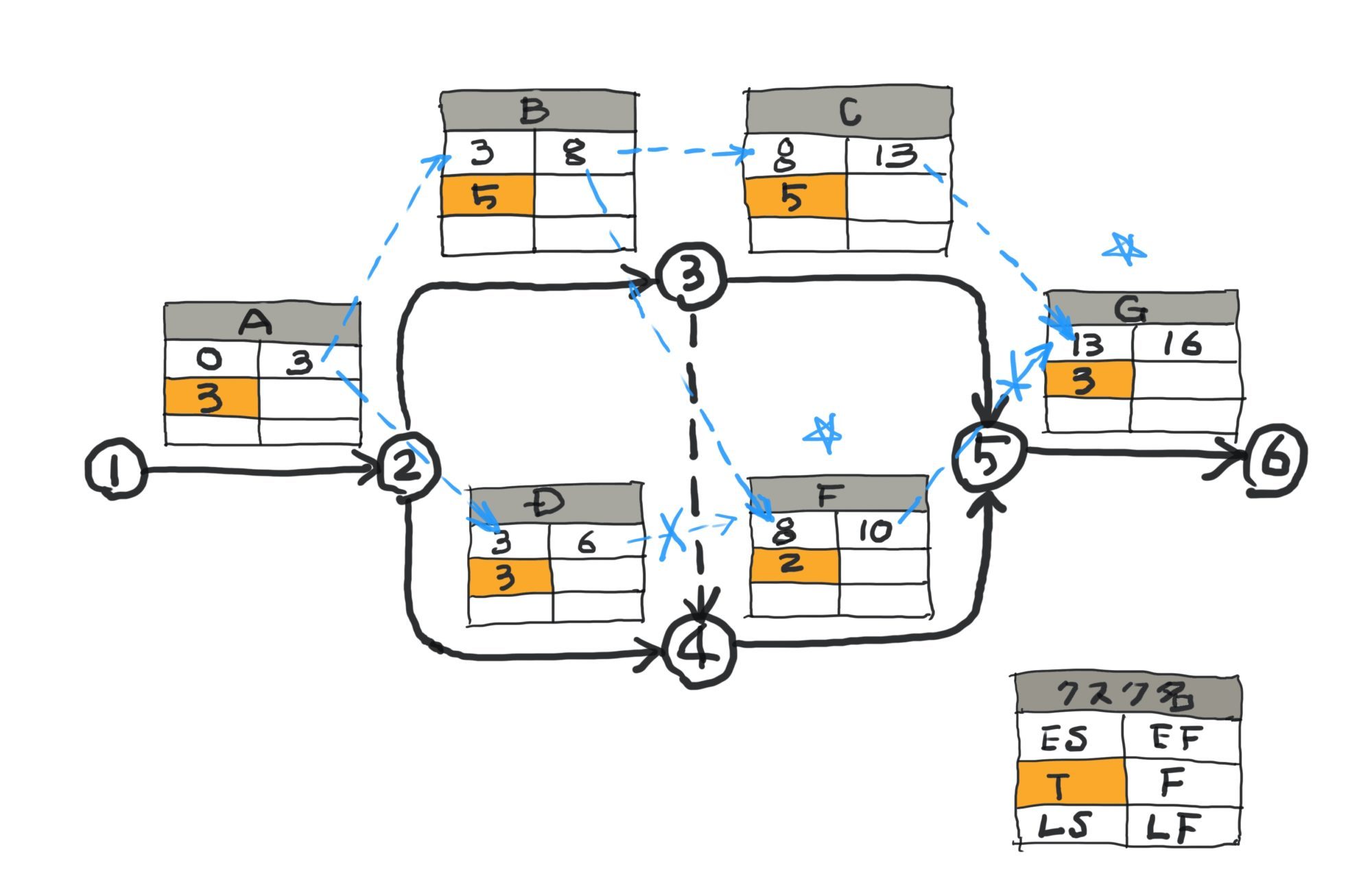 現場技術者のための 土木工事ネットワーク工程表の作り方と実例 現場技術者のための 土木工事ネットワーク工程表の作り方と実例
