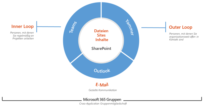 Diagramm - Microsoft 365 Teamwork 