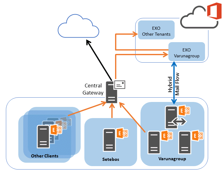 Diagram showing the mail flow relayed through the Varunagroup tenant