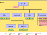 Xml Dom Tutorial Xml Document Object Model