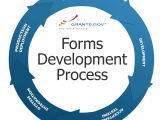 How The Government Prepares Grant Application Forms Part 2 Grants